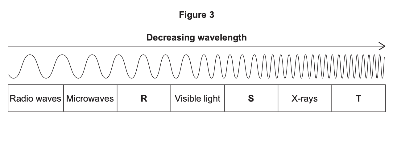 Diagram of the electromagnetic spectrum showing decreasing wavelength from radio waves, microwaves, R, visible light, S, X-rays to T.