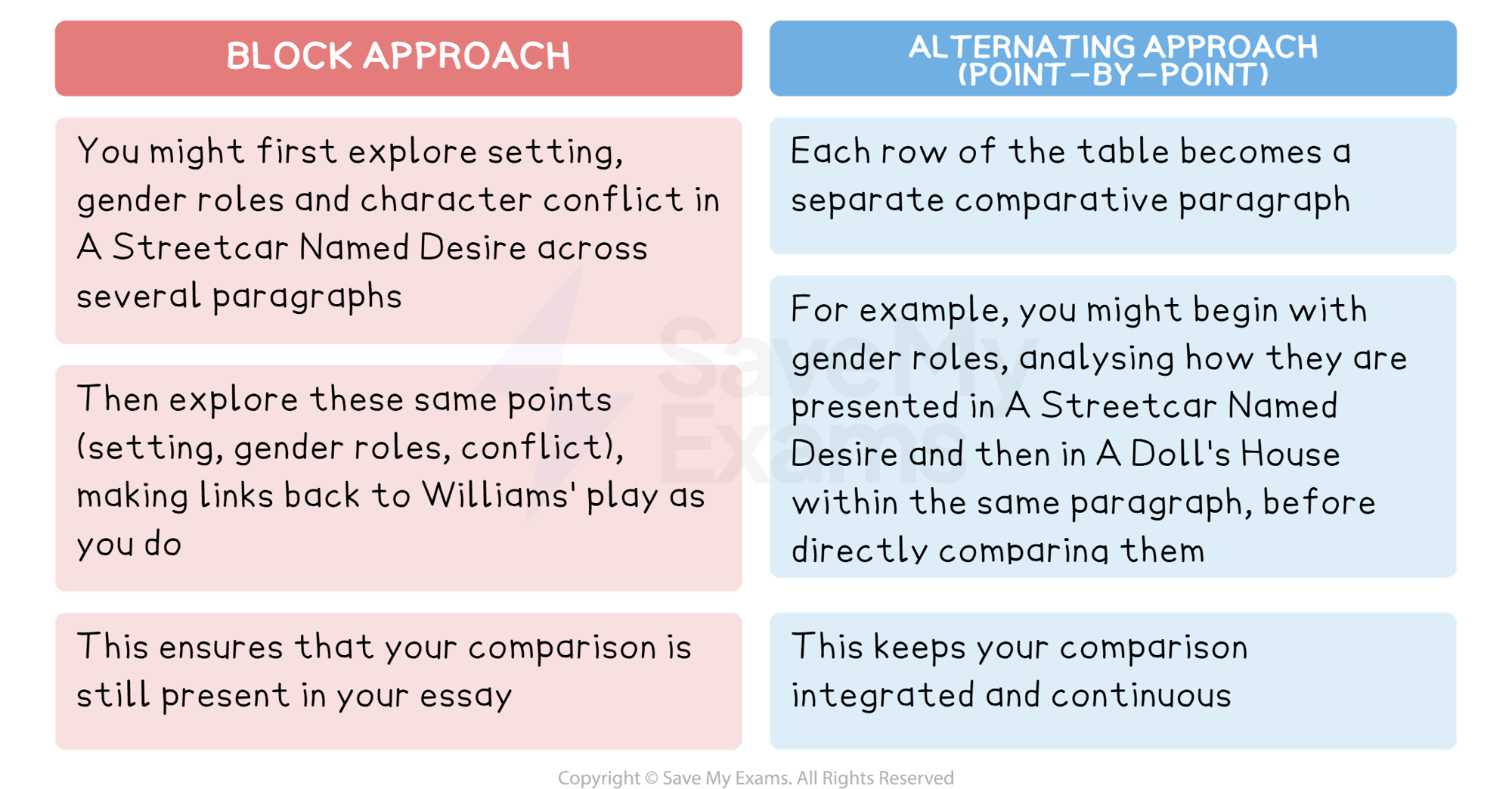 Block approach and alternating approach: DP IB English A: Language and Literature (HL): Paper 2
