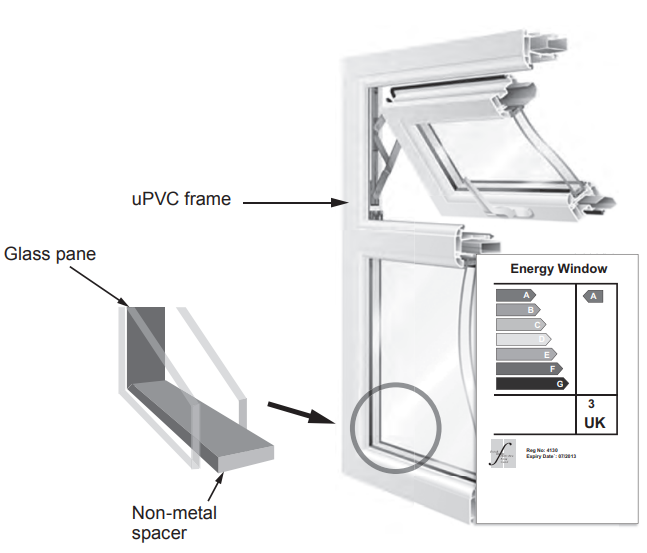 Diagram of a double-glazed uPVC window, labelling the plastic frame, glass panes, non-metal spacer bar and an A-rated UK energy performance label