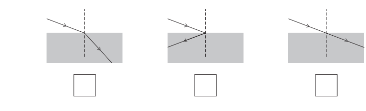 Three diagrams of light rays at a boundary between air and a denser block, showing different incident, refracted and reflected paths with a dashed normal line