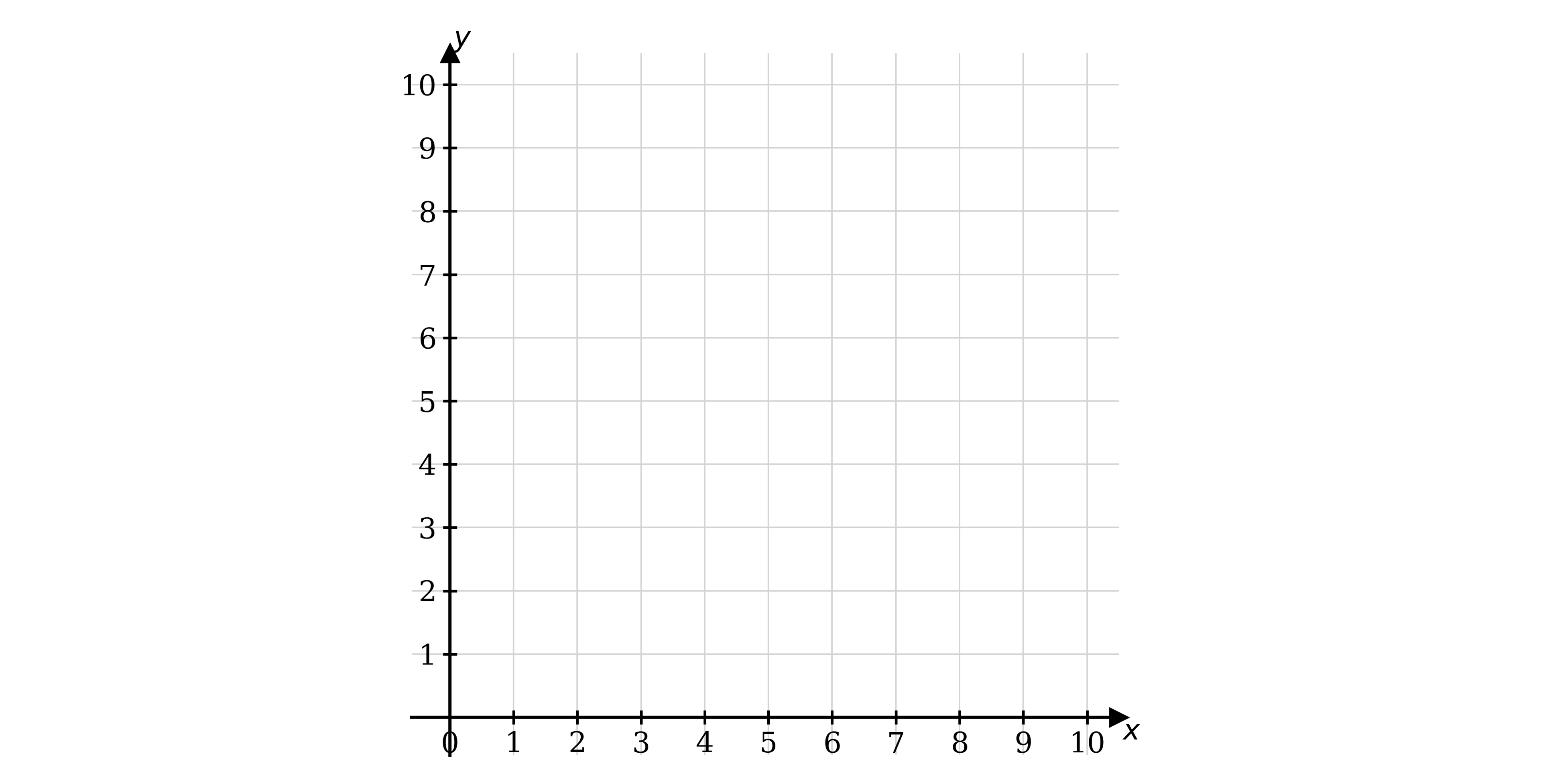 A blank grid coordinate system. x-axis from 0 to 10, y-axis from 0 to 10, with major gridlines at every integer and labels at every integer. 