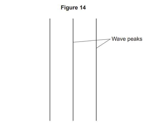 Figure 14 showing three vertical parallel lines with a short diagonal line between the right pair, labelled “Wave peaks” to indicate wave crest positions.