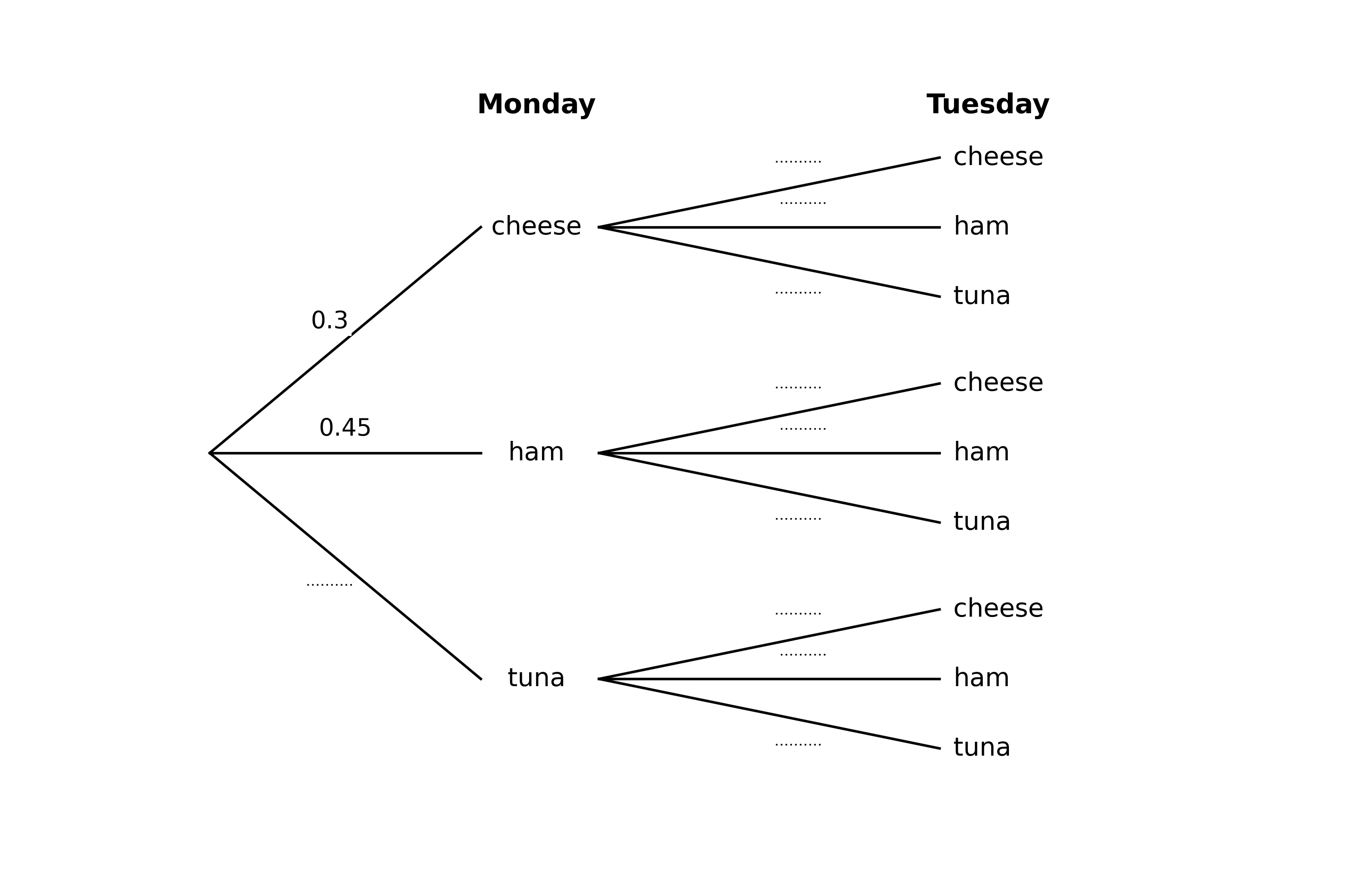 A two-stage tree diagram for Monday and Tuesday sandwich choices. Monday has three branches labelled "cheese", "ham", "tuna" with probabilities 0.3 and 0.45 already shown on the cheese and ham branches; the tuna branch's probability is blank. Each Monday branch then leads to three Tuesday branches with the same three labels (cheese, ham, tuna), and all 9 Tuesday probabilities are blank. The diagram is laid out left-to-right with the Monday outcomes in column 1 and the Tuesday outcomes in column 2, with branches drawn as straight lines and probabilities labelled along each branch. Outcome labels appear at the right of each Tuesday branch.