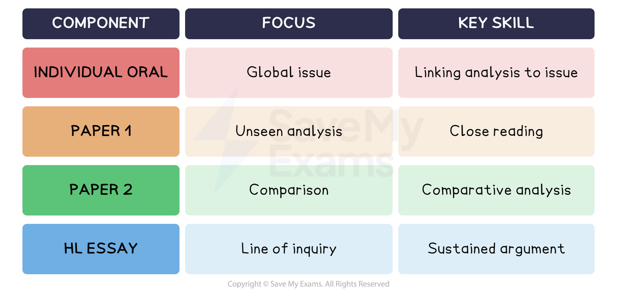Assessment summary: DP IB English A: Language and Literature (HL)