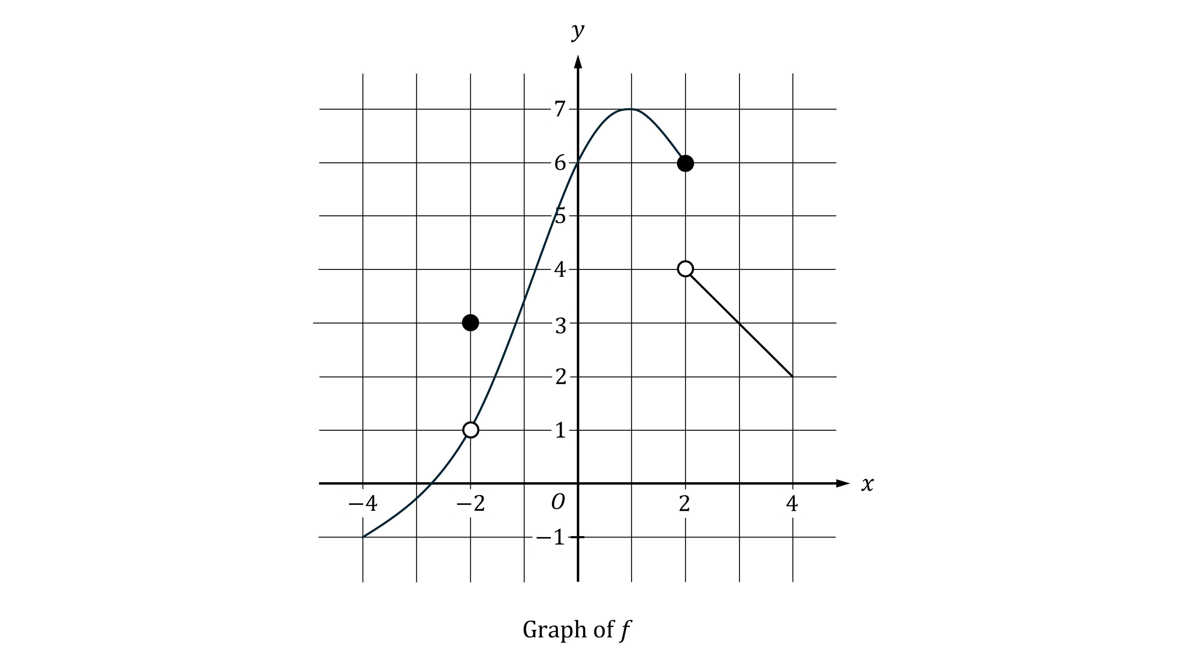 Piecewise graph of f: a curve from x = −4 to near 2 with open point at (-2,1) and closed point at (2, 6), then a line segment from (2,4) open to (4,2) closed. There is also an isolated point at (-2, 3).