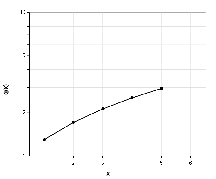 Graph with a logarithmic vertical axis scaled from 1 to 10 and horizontal axis from 1 to 6. Five plotted points connected by line segments appear roughly linear, but the vertical scale does not match the data values.