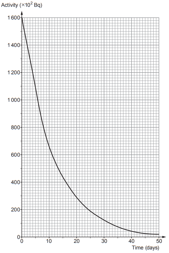 Graph of radioactive activity versus time, showing an exponential decay from about 1600 ×10² Bq at day 0 to near zero by day 50
