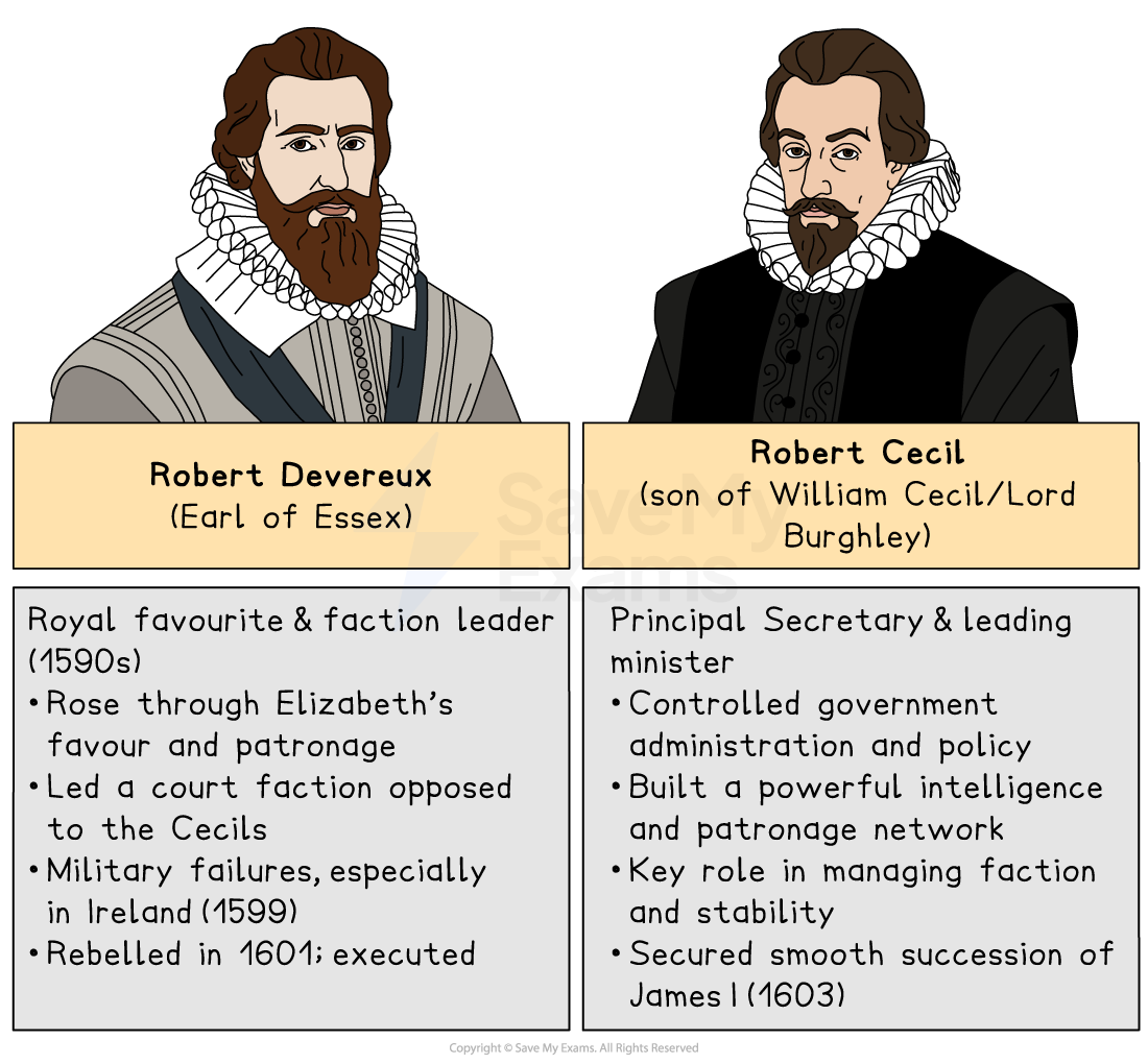 Illustration comparing Robert Devereux and Robert Cecil, showing portraits and bullet‑point summaries of their roles and influence under Elizabeth I.