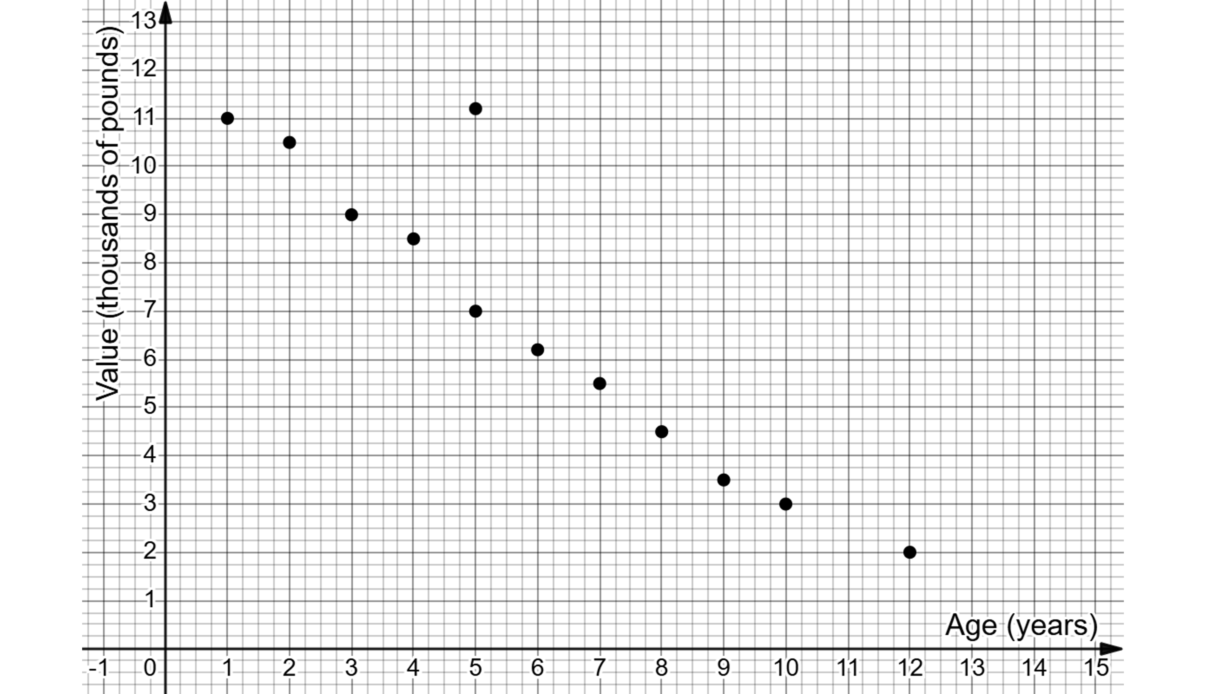 A scatter diagram with x-axis labelled "Age (years)" running 0–14 in unit steps; y-axis labelled "Value (thousands of pounds)" running 0–12 in unit steps. 12 points pre-plotted showing a clear negative trend with one outlier: (1, 11), (2, 10.5), (3, 9), (4, 8.5), (5, 7), (5, 11.2), (6, 6.2), (7, 5.5), (8, 4.5), (9, 3.5), (10, 3), (12, 2).