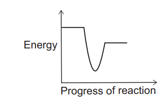 Energy profile graph showing a reactant plateau, a deep energy dip for an intermediate, then a higher product plateau versus progress of reaction