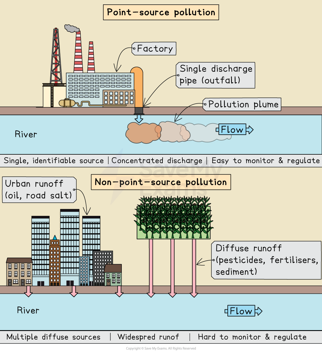 Diagram comparing point‑source pollution from a factory pipe with non‑point‑source runoff from urban areas and farmland into a river.
