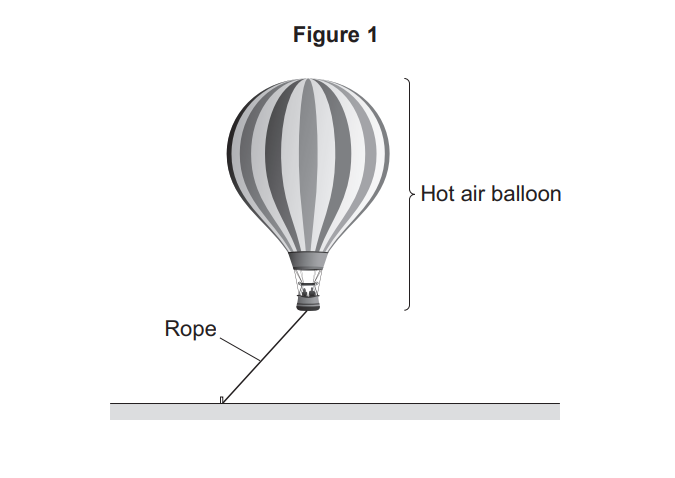 Diagram labelled Figure 1 showing a striped hot air balloon above ground, tethered to the ground by a slanting rope.