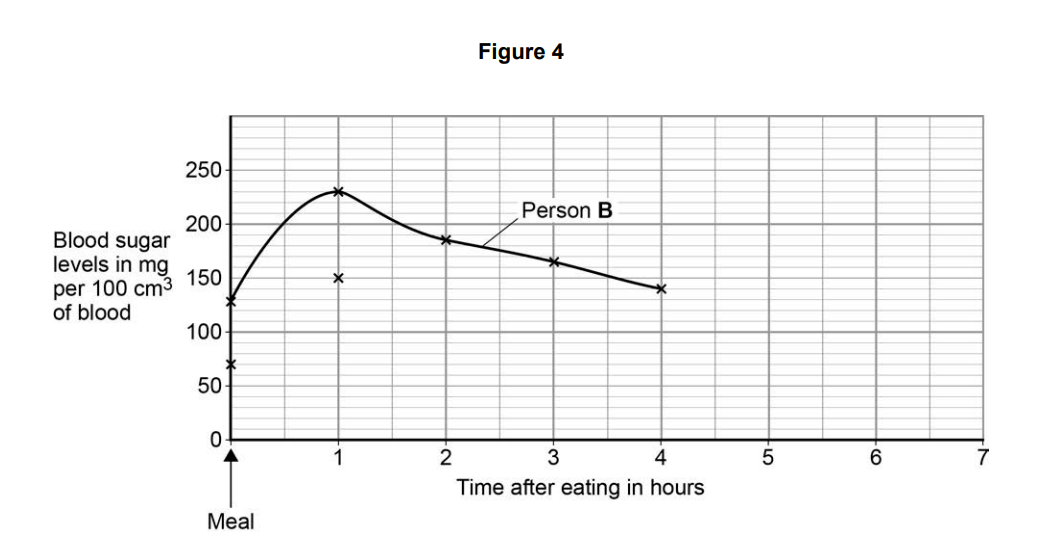 Line graph for Person B showing blood sugar rising after a meal to about 230 mg/100 cm³ at 1 hour, then steadily falling over the next 3 hours