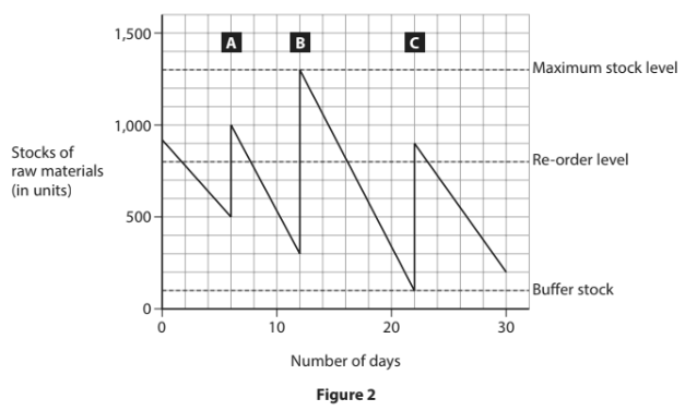 Line graph of raw material stock levels over 30 days, showing falling usage, restocking at labels A, B and C, with buffer, re-order and maximum stock lines