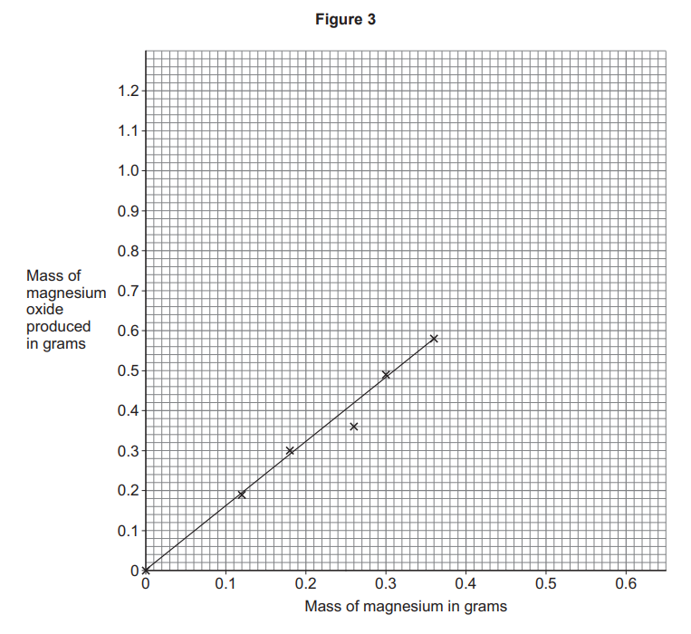 Scatter graph titled ‘Figure 3’ showing mass of magnesium vs mass of magnesium oxide in grams, with points forming an increasing straight-line trend