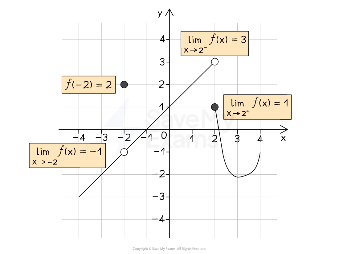 Graph of piecewise function with a jump at x = −2 and x = 2, showing f(−2) = 2, limit at −2 is −1, limit at 2 is 3, right-hand limit is 1.