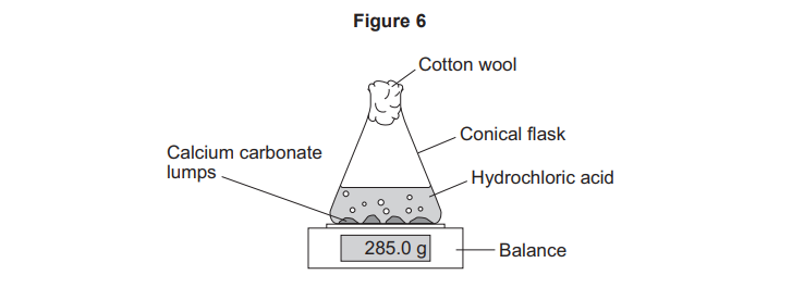 Diagram of a conical flask on a balance, containing hydrochloric acid and calcium carbonate lumps, with cotton wool in the neck; mass reads 285.0 g