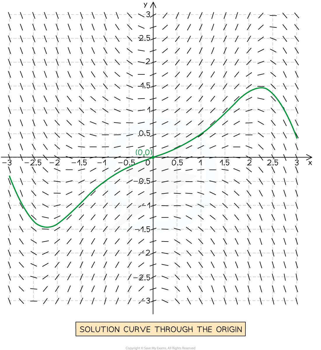 A slope field with tangents pointing at different angles, across a grid of points in the x-y plane, indicating the directional flow of the solution curves. One solution curve is drawn in smoothly, which passes through the origin.