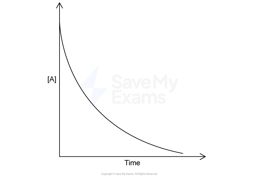 Graph showing concentration of substance A on the y-axis decreasing exponentially over time on the x-axis, forming a downward-curving decay line