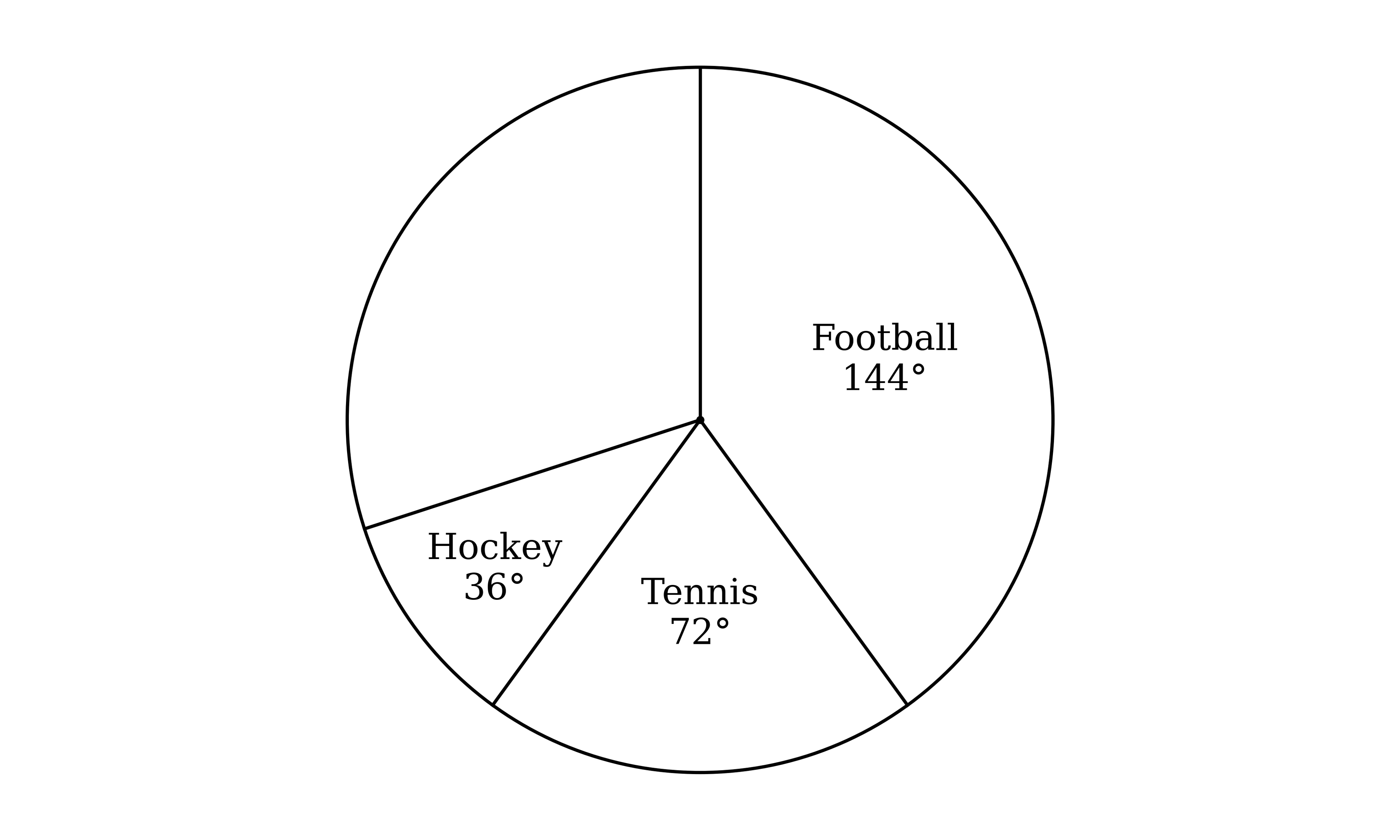 A circle pie chart with three sectors drawn and labelled. Sector "Football" is the largest at 144°. Sector "Tennis" is 72°. Sector "Hockey" is 36°. The remaining 108° is a single unmarked region. All sector labels appear inside the relevant sector.