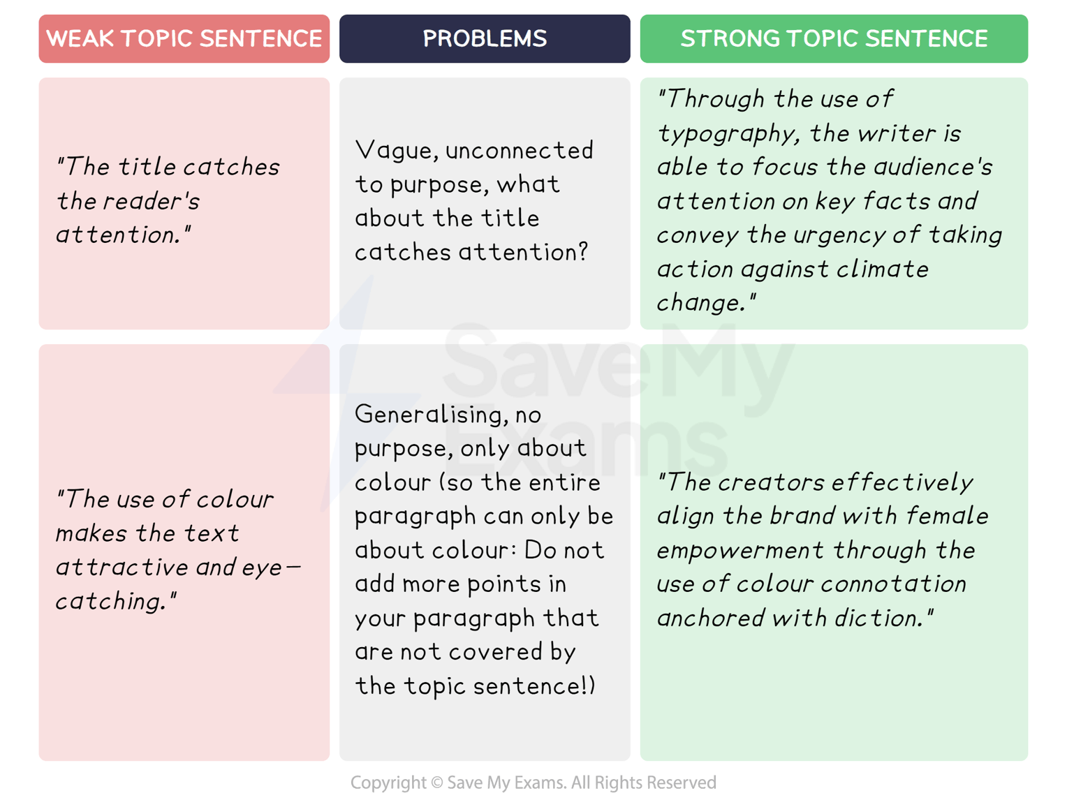 Example of a weak and strong topic sentence: DP IB English A: Language and Literature (HL): Paper 1
