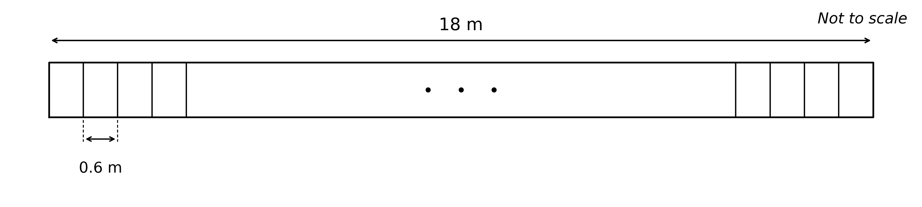 Rectangular schematic of a garden path running left-to-right, with several paving slabs shown end-to-end along its length and dotted '...' in the middle to indicate the row continues. The path is labelled '18 m' along the top, and one slab is labelled '0.6 m'. Floating text 'Not to scale' sits at the top-right.
