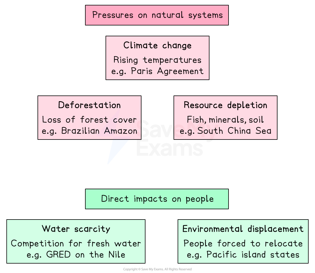Diagram linking pressures on natural systems—climate change, deforestation, resource depletion—to direct human impacts: water scarcity and environmental displacement.