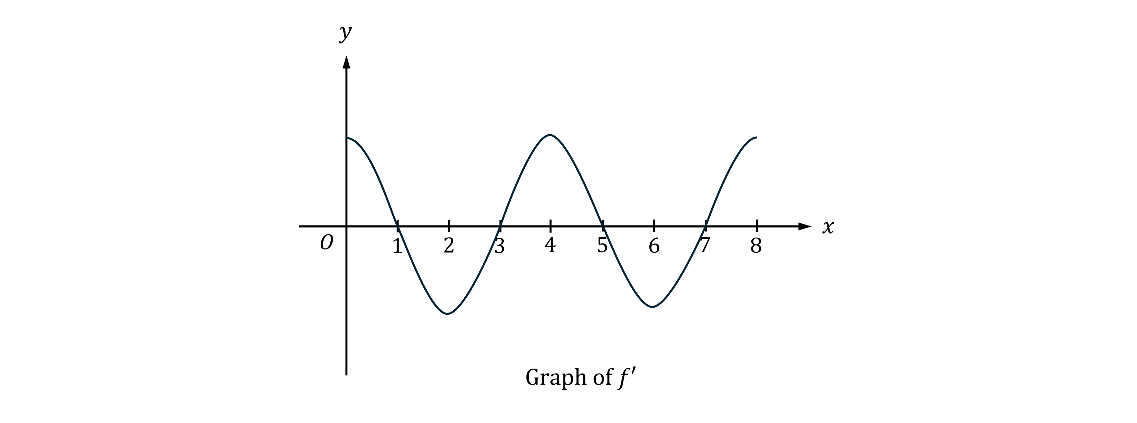 Coordinate graph of y = f′, a smooth sinusoidal curve crossing the x-axis near x = 1, 3, 5 and 7, with peaks between 3–4 and 7–8 and troughs near 2 and 6.