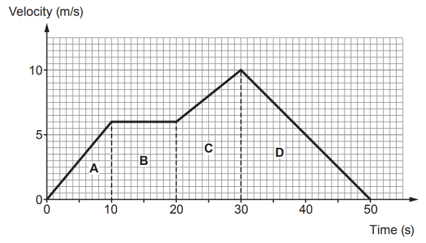 Velocity–time graph showing piecewise linear motion from 0–50 s, rising to 6 m/s, constant, increasing to 11 m/s, then decreasing back to rest.