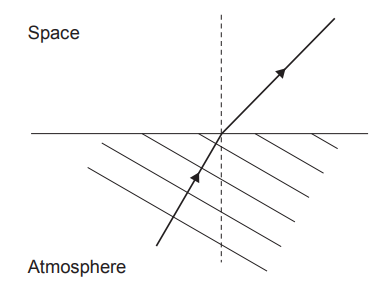 Diagram of a light ray bending at the boundary between atmosphere and space, showing refraction towards the normal line as it enters denser air