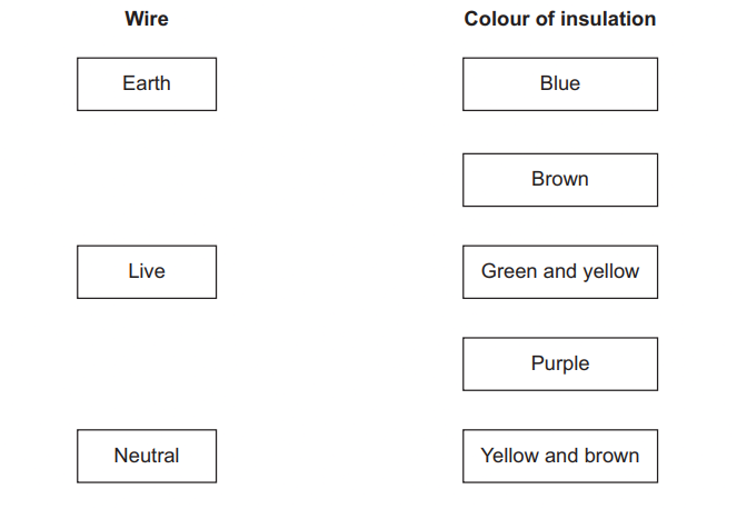 Matching activity showing three wire types (earth, live, neutral) on the left and five insulation colours (blue, brown, green and yellow, purple, yellow and brown) on the right