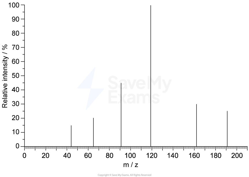 A mass spectrum. The vertical y-axis is labelled 'Relative intensity' from 0 to 100. The horizontal x-axis is labelled 'm / z' from 0 to 200. Several vertical line peaks of varying heights are visible. The base peak appears at m/z = 119 with a relative intensity of 100%. Other notable peaks appear at approximately m/z = 44, 65, 91, 162, and 191. The peak furthest to the right, labelled M⁺, is at m/z = 191 and represents the molecular ion.