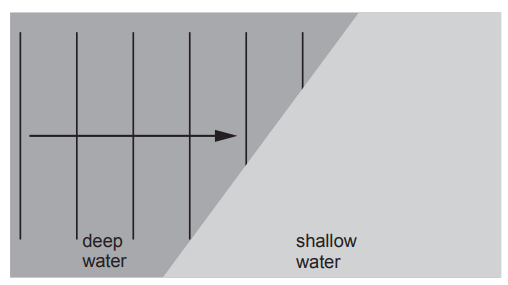 Diagram of wavefront lines moving from deep to shallow water across a sloping boundary, with an arrow showing wave direction in the deep region