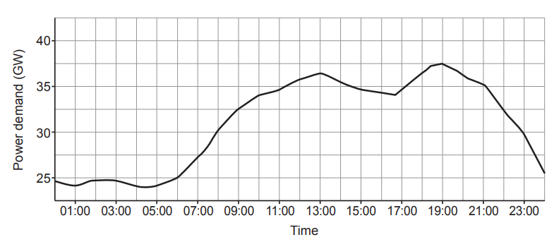 Line graph of UK power demand in GW over 24 hours, rising from about 24 GW pre-dawn to peaks near 37 GW at midday and early evening, then falling.