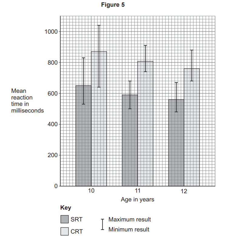 Bar chart (Figure 5) showing mean simple and choice reaction times with error bars for 10–12-year-olds; reaction times decrease slightly with age.