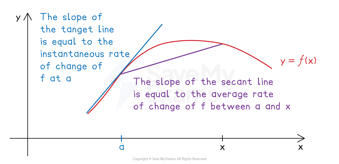 Graph of y = f(x) with curve, tangent at x = a showing instantaneous rate of change, and secant from a to x showing average rate of change.