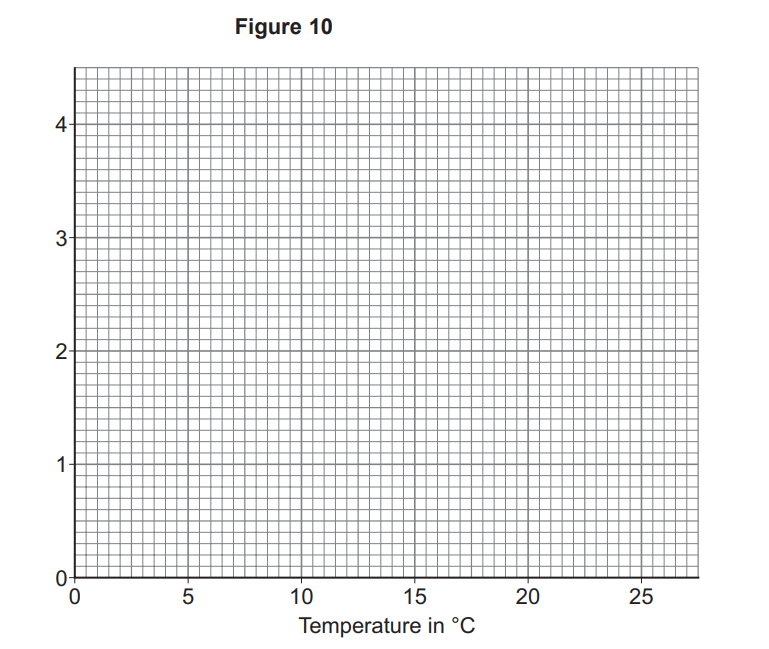 Blank grid graph titled Figure 10, with x‑axis labelled “Temperature in °C” from 0 to 25 and y‑axis from 0 to 4, ready for plotting data