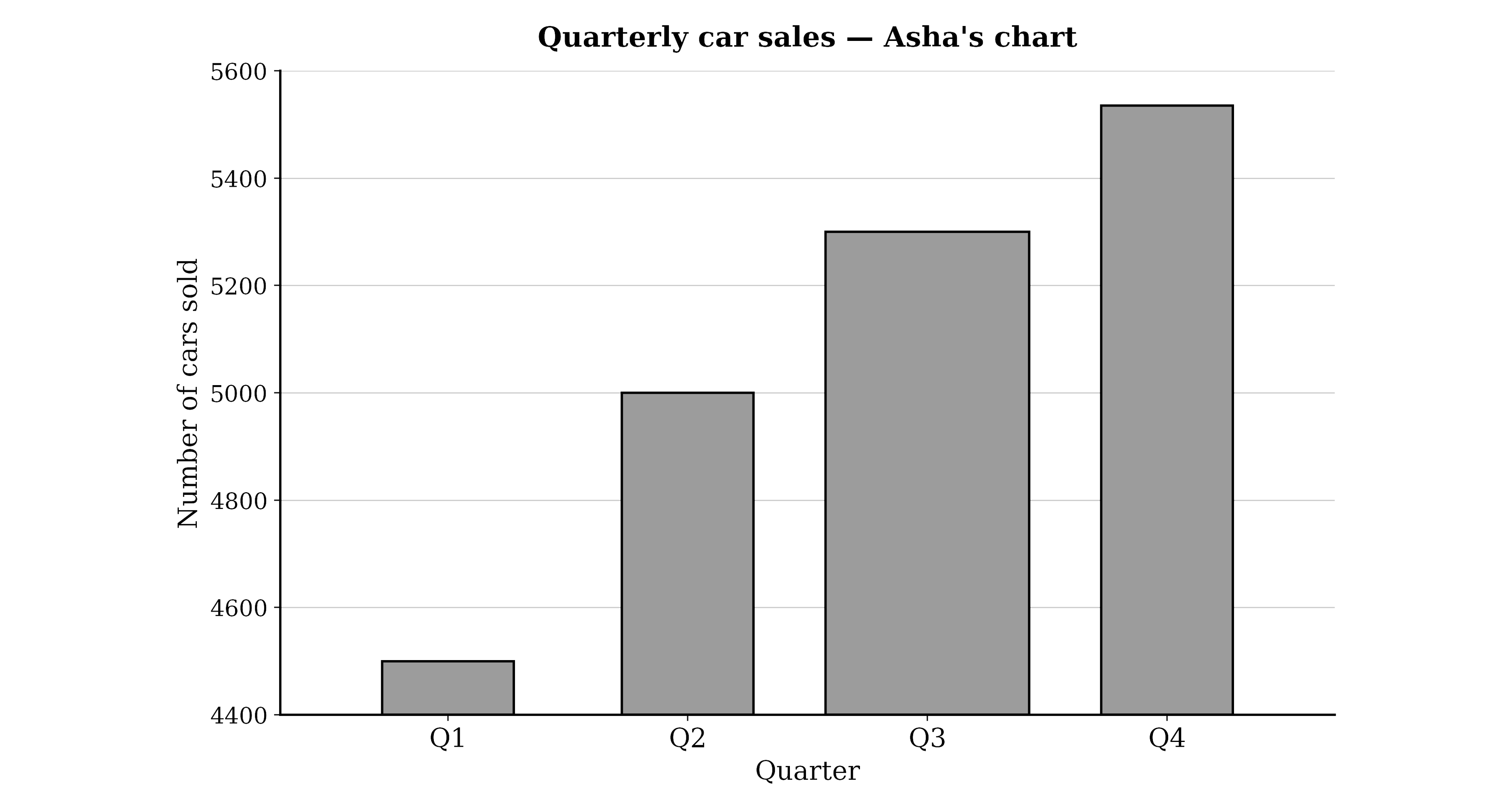 A bar chart with four bars on a coordinate-style grid. The x-axis is labelled "Quarter" with the categories Q1, Q2, Q3, Q4. The y-axis is labelled "Number of cars sold" — BUT the y-axis does NOT start at 0. The y-axis starts at 4400 and goes up to about 5600 in major gridlines of 200 (so values 4400, 4600, 4800, 5000, 5200, 5400, 5600 are clearly marked). The four bars rise: Q1 ≈ 4500 (very short bar above the truncated baseline), Q2 ≈ 5000 (medium), Q3 ≈ 5300 (taller), Q4 ≈ 5535 (tallest). Title at top: "Quarterly car sales — Asha's chart".