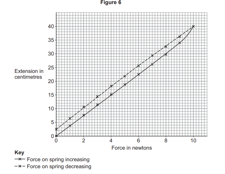 Graph of spring extension against force from 0–10 N, showing hysteresis loop with separate increasing and decreasing force lines up to 40 cm extension