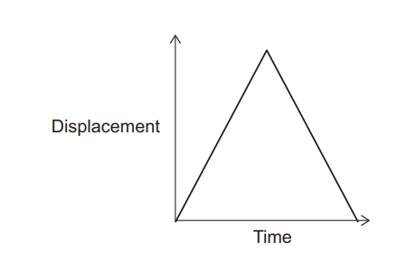 Line graph of displacement against time forming a triangle, showing displacement increasing linearly then decreasing linearly back to the starting point