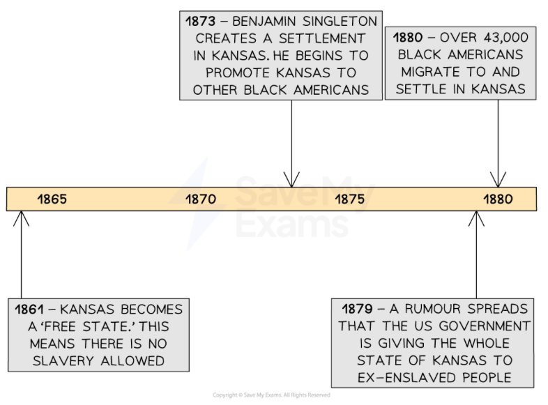 Timeline of key dates 1861–1880 showing Kansas becoming a free state and later Black American migration encouraged by Benjamin Singleton and land rumours.