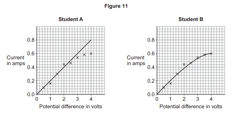 Two graphs compare Student A’s linear current–voltage relationship to Student B’s curved graph, both showing current rising as potential difference increases.