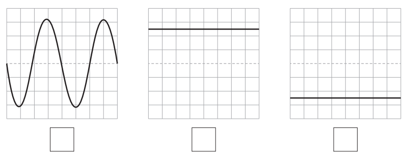 Three side‑by‑side grid graphs: left shows a rising and falling sine‑like wave; middle a bold horizontal line near the top; right a bold horizontal line near the bottom.