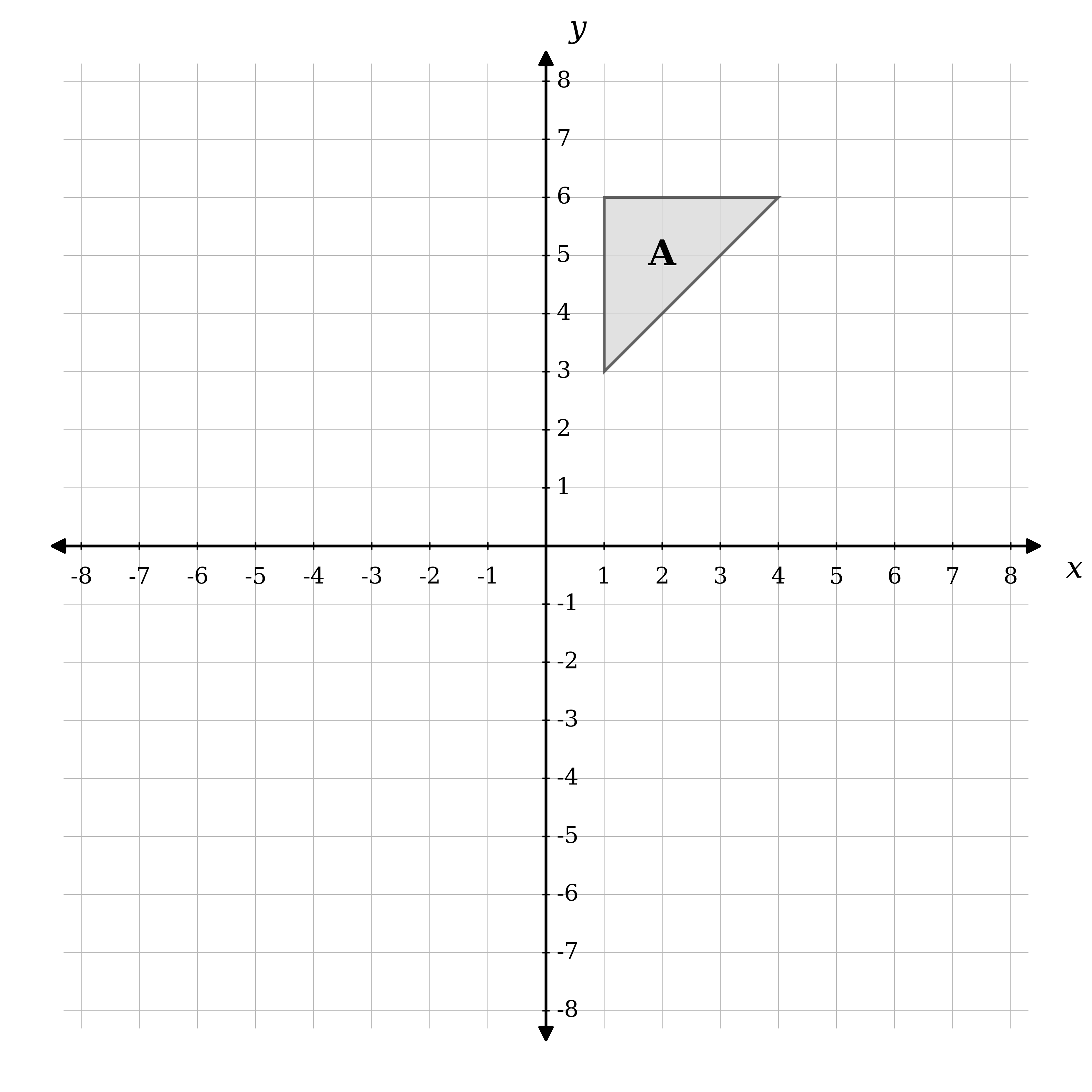 A coordinate grid from x = -8 to x = 8 and y = -8 to y = 8, with axes labelled and unit gridlines visible. The line y = x is drawn as a faint dashed diagonal line passing through the origin from bottom-left to top-right. A right-angled triangle labelled "A" is drawn with vertices at (1, 3), (1, 6) and (4, 6). The triangle is shaded.