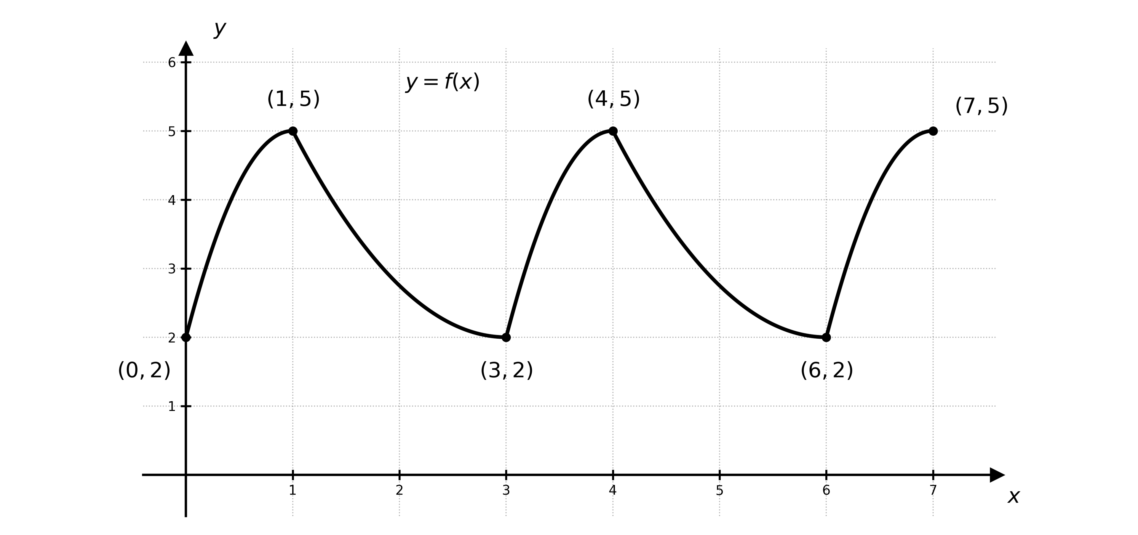 Graph of a periodic function f shown for 0 less than or equal to x less than or equal to 7. The function has period 3, with relative minima at (0, 2), (3, 2) and (6, 2), and relative maxima at (1, 5), (4, 5) and (7, 5). On each interval from 3k to 3k+1 (for k = 0, 1, 2) the curve is concave down, rising from height 2 to height 5; on each interval from 3k+1 to 3k+3 the curve is concave up, descending from height 5 back to height 2. The six labelled points (0, 2), (1, 5), (3, 2), (4, 5), (6, 2), (7, 5) are visible on the graph.