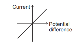 Graph of current versus potential difference showing a straight line through the origin, indicating current is directly proportional to potential difference.