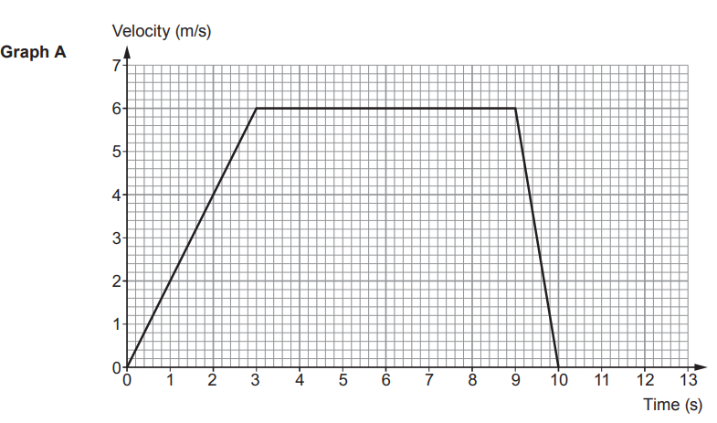 Velocity–time graph: object accelerates uniformly from 0 to 6 m/s in 3 s, moves at 6 m/s until 9 s, then decelerates uniformly to rest by 10 s