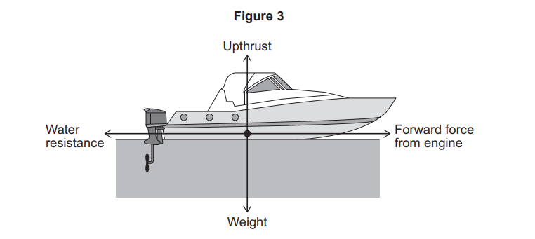 Diagram of a motorboat on water showing four labelled forces: upthrust upwards, weight downwards, forward force from engine, and opposing water resistance.