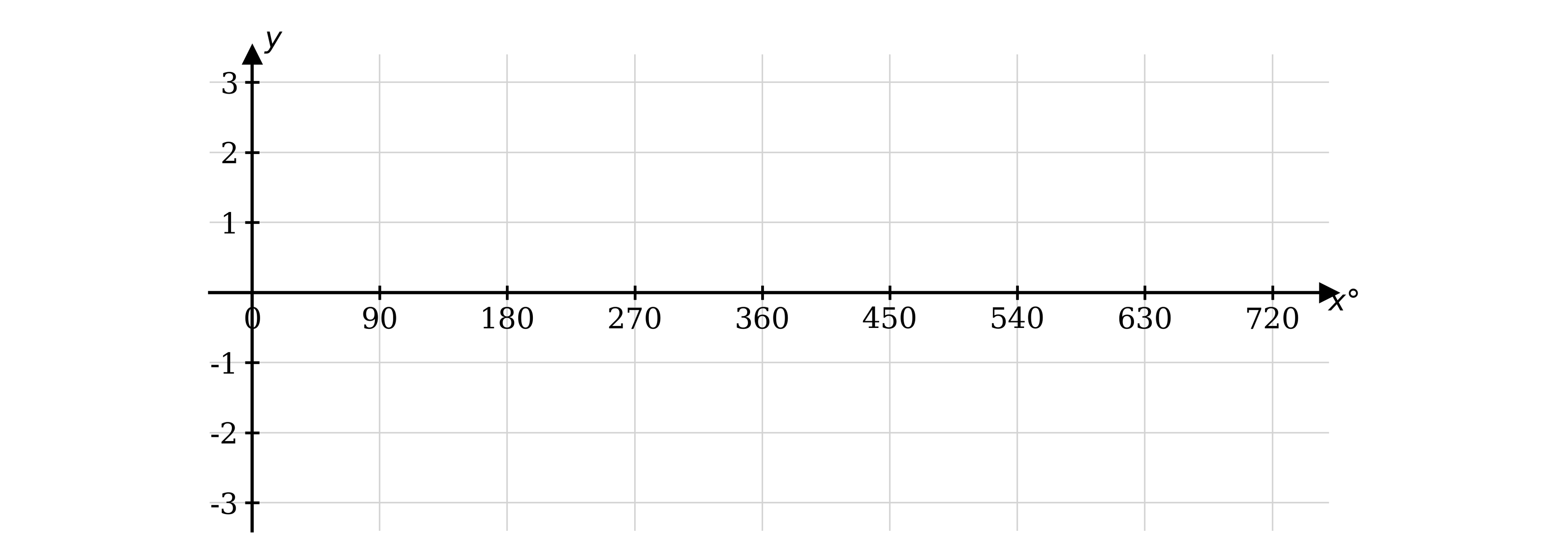 Blank Cartesian graph with x-axis labelled in degrees from 0 to 720 and y-axis from -3 to 3, showing no plotted curve or data points