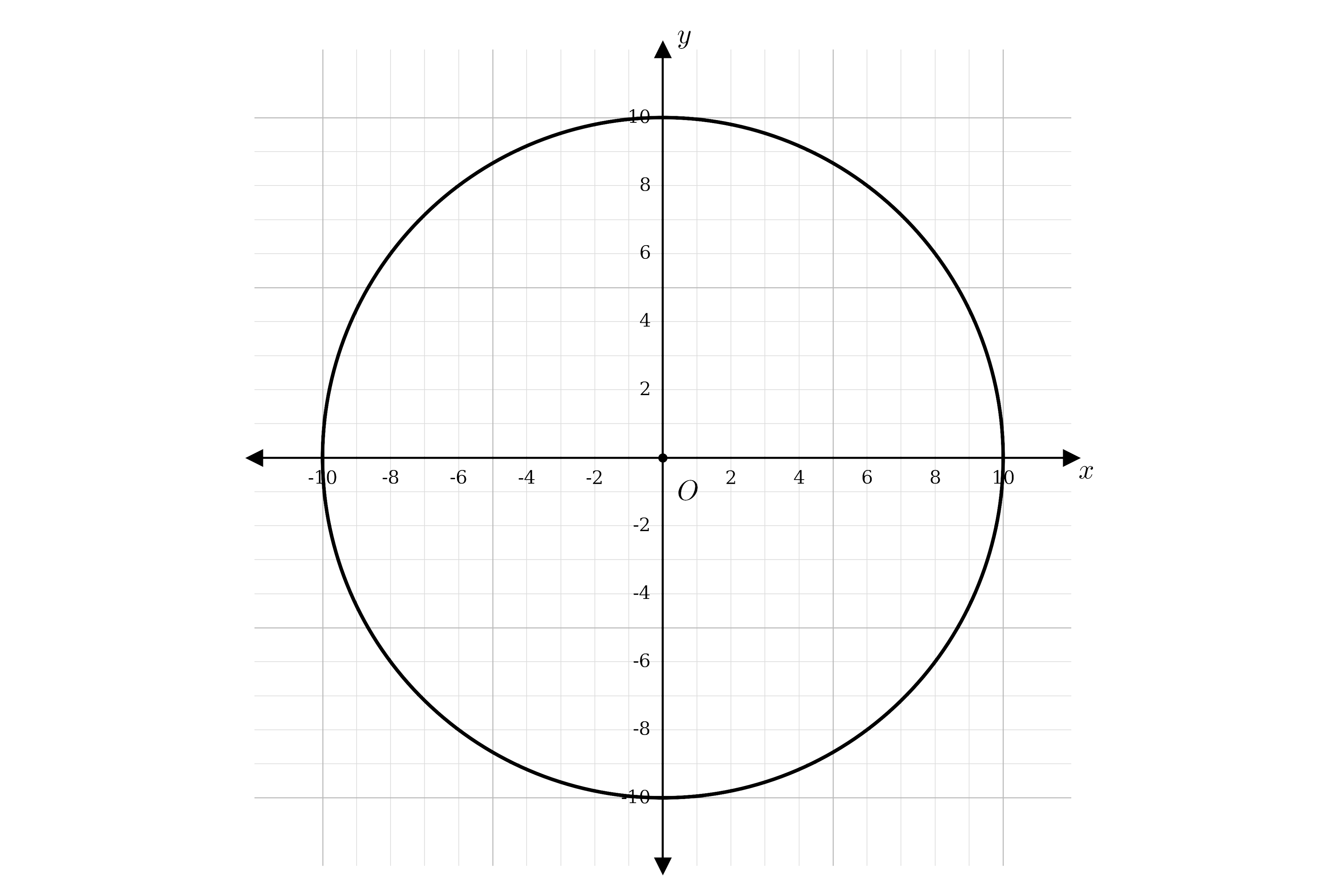 A coordinate grid showing a circle centred on the origin O. The circle has radius 10, so it passes through the points (10, 0), (-10, 0), (0, 10) and (0, -10). The axes are labelled x and y, with the origin O marked. Tick marks at integer values from -10 to 10 on each axis.